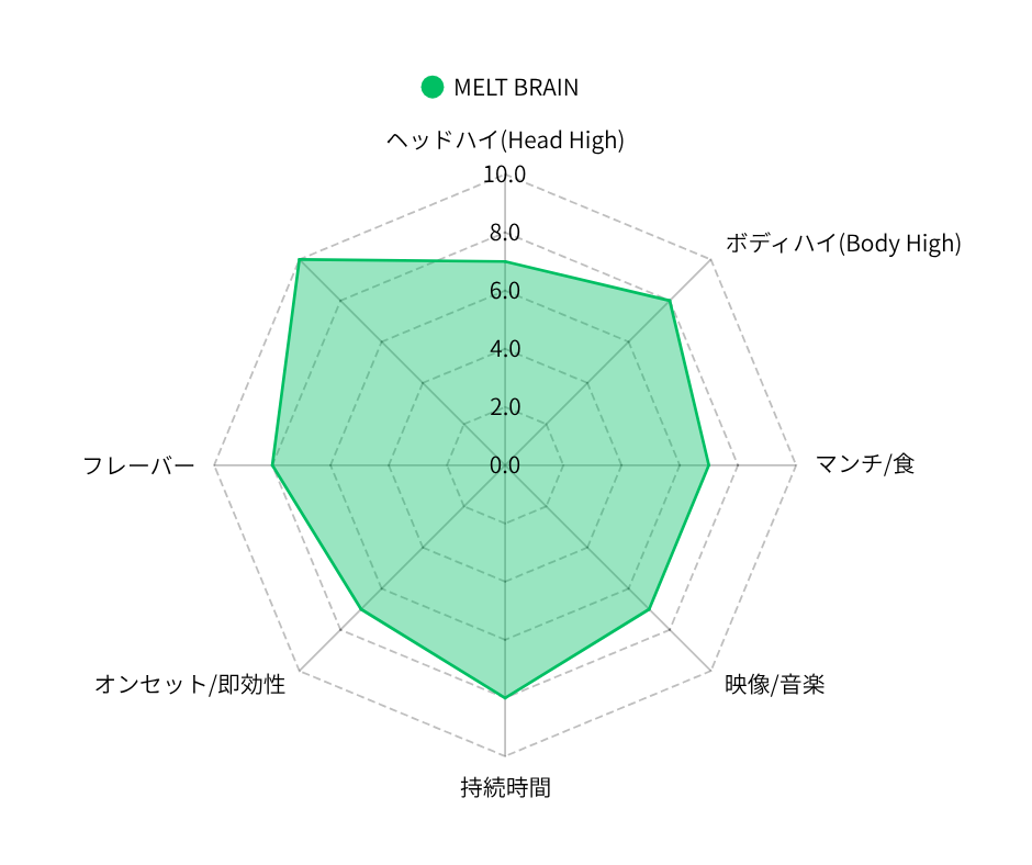 MELT BRAIN  超インディカ特化リキッド1ml H4CBH×CRDP配合