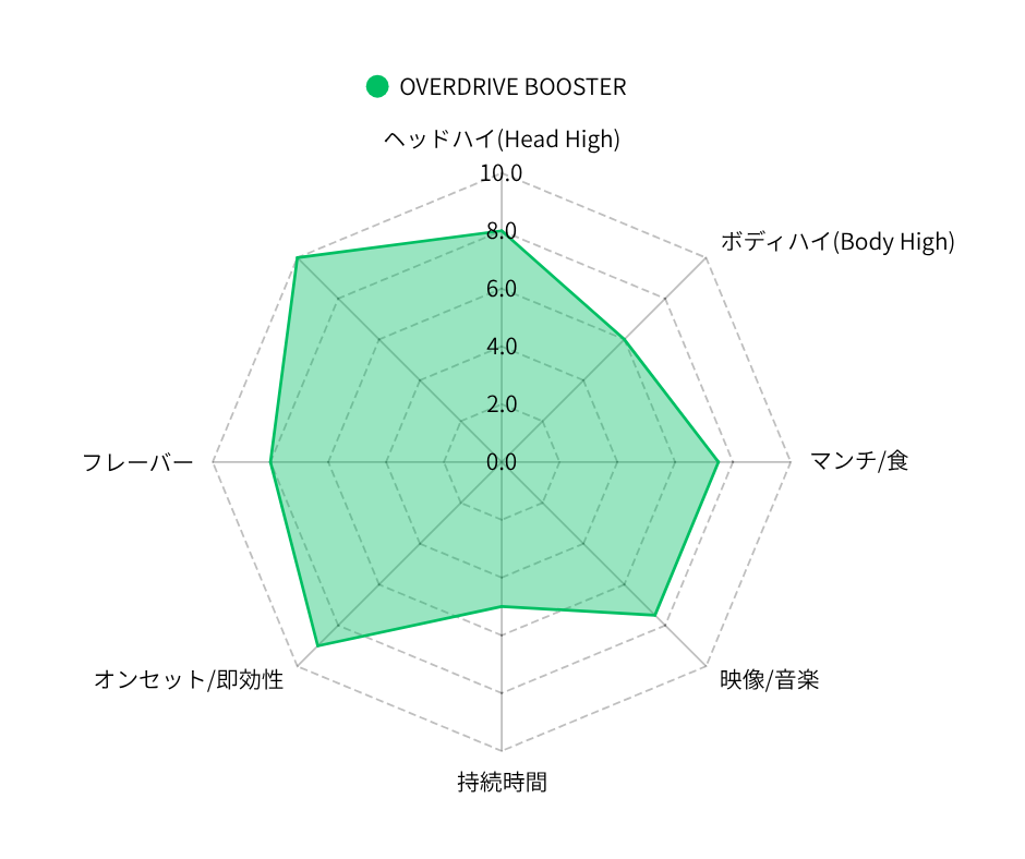 Over Drive Booster CPX配合 超サティバ特化型リキッド