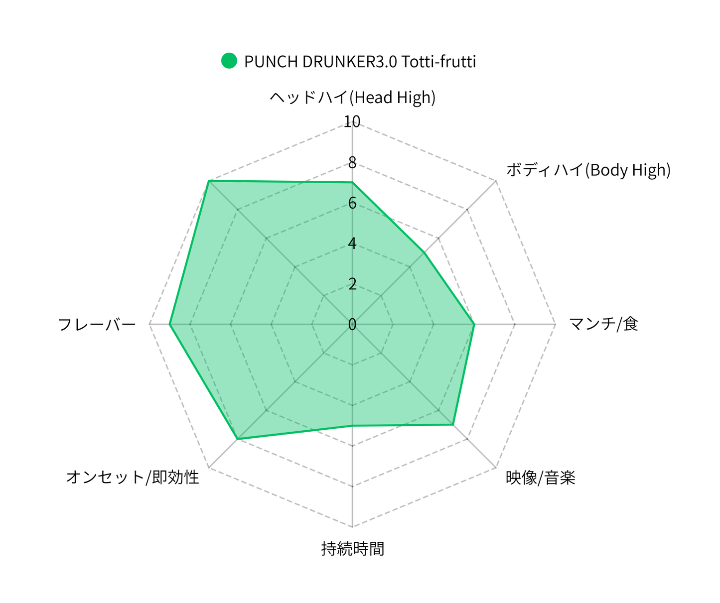 PUNCH DRUNKER3.0 Totti-Frutti