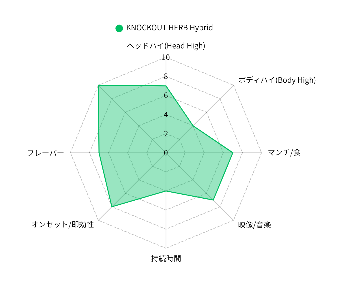 KNOCKOUT HERB Hybrid(3g) HHBD×H4CBH配合 即効型ハイブリッドハーブ