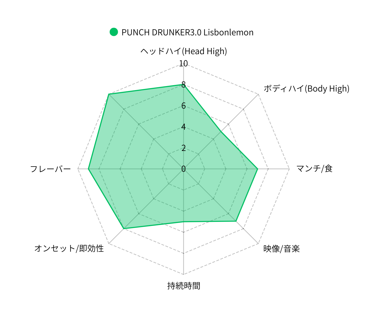 PUNCH DRUNKER３.０　　Lisbon Lemon