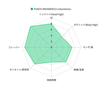 PUNCH DRUNKER３.０　　Lisbon Lemon