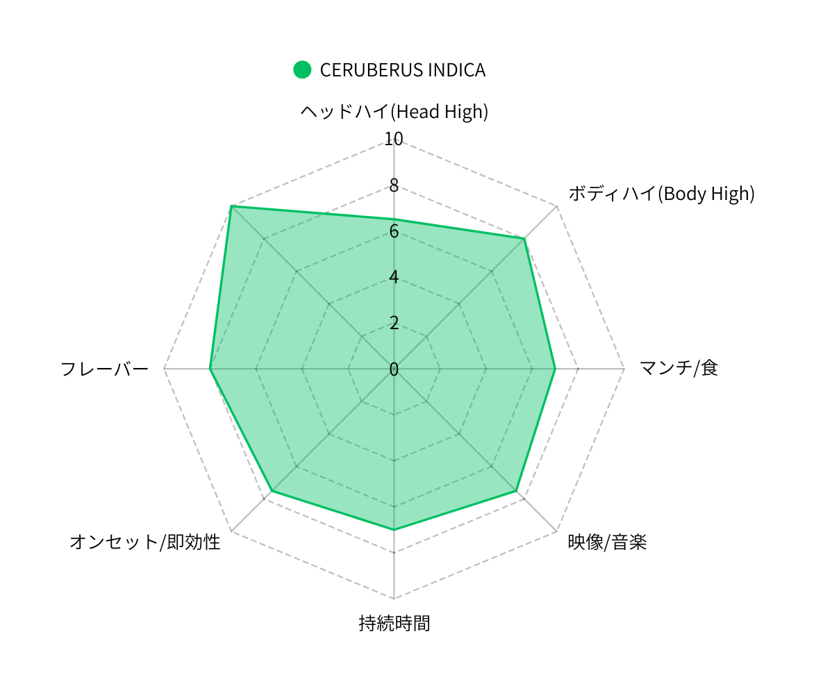 CERBERUS　INDICA　-HHBD×H4CBH×CRDPインディカリキッド-