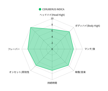 CERBERUS　INDICA　-HHBD×H4CBH×CRDPインディカリキッド-