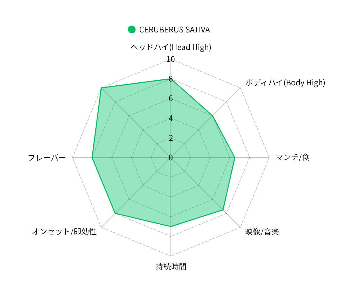 CERBERUS　SATIVA -HHBD×H4CBH×CRDPサティバリキッド-
