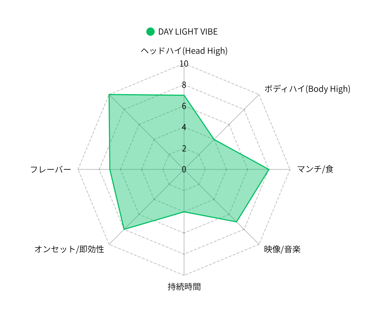 DAYLIGHT VIBEーHHDB×H4CBH配合　即効型リキッドー