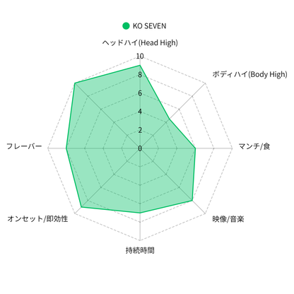 KО SEVEN   7種のカンナビノイド × 7種のテルペン