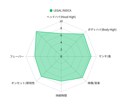 LEGAL INDICA　　HHBD×H4CBH×CRDP配合リキッド
