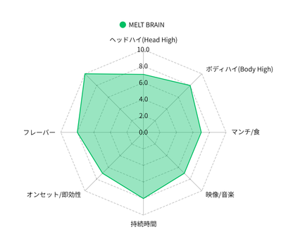 MELT BRAIN  超インディカ特化リキッド1ml H4CBH×CRDP配合