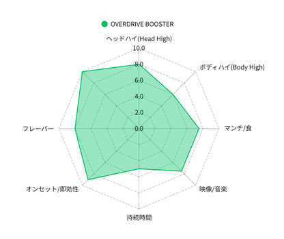 Over Drive Booster CPX配合 超サティバ特化型リキッド