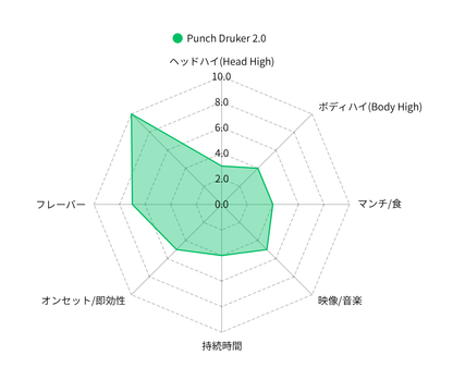 PUNCH DRUNKER 2.0（Lisbon Lemon）／1ml