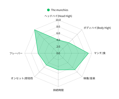 THE MUNCHIES – マンチ特化食前専用リキッド 1ml