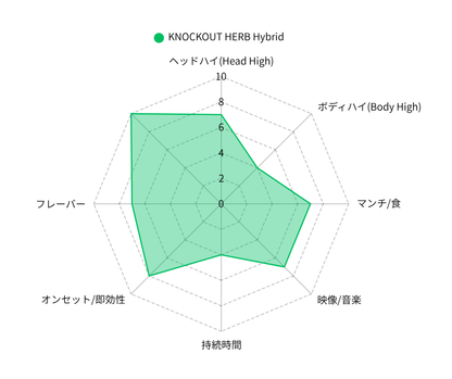 KNOCKOUT HERB Hybrid(3g) HHBD×H4CBH配合　即効型ハイブリッドハーブ